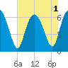 Tide chart for Bridge, Frederick River, Georgia on 2022/08/1