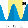 Tide chart for Bridge, Frederick River, Georgia on 2022/08/30
