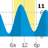 Tide chart for Bridge, Frederick River, Georgia on 2022/11/11