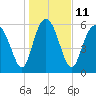 Tide chart for Bridge, Frederick River, Georgia on 2023/01/11