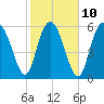 Tide chart for Bridge, Frederick River, Georgia on 2023/02/10