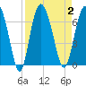 Tide chart for Bridge, Frederick River, Georgia on 2023/09/2