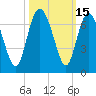 Tide chart for Bridge, Frederick River, Georgia on 2023/10/15