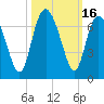 Tide chart for Bridge, Frederick River, Georgia on 2023/10/16