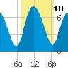 Tide chart for Bridge, Frederick River, Georgia on 2023/10/18