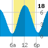 Tide chart for Bridge, Frederick River, Georgia on 2023/11/18