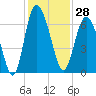 Tide chart for Bridge, Frederick River, Georgia on 2023/11/28