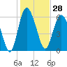 Tide chart for Bridge, Frederick River, Georgia on 2023/12/28