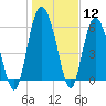 Tide chart for Bridge, Frederick River, Georgia on 2024/01/12