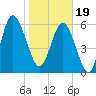 Tide chart for Bridge, Frederick River, Georgia on 2024/01/19
