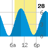 Tide chart for Bridge, Frederick River, Georgia on 2024/01/28