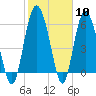 Tide chart for Bridge, Frederick River, Georgia on 2024/02/10