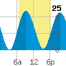 Tide chart for Bridge, Frederick River, Georgia on 2024/02/25