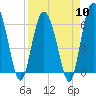 Tide chart for Bridge, Frederick River, Georgia on 2024/04/10