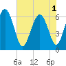 Tide chart for Bridge, Georgia on 2025/06/1