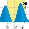 Tide chart for Bridge, Georgia on 2025/06/20
