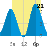 Tide chart for Bridge, Georgia on 2025/06/21