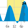 Tide chart for Bridge, Georgia on 2025/06/24