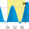 Tide chart for Bridge, Georgia on 2025/06/26
