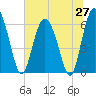 Tide chart for Bridge, Georgia on 2025/06/27