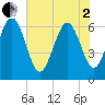 Tide chart for Bridge, Georgia on 2025/06/2
