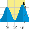 Tide chart for Bridge, Georgia on 2025/06/6
