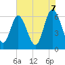 Tide chart for Bridge, Georgia on 2025/06/7