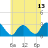 Tide chart for Freeport, Baldwin Bay, Hempstead Bay, New York on 2021/06/13