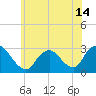 Tide chart for Freeport, Baldwin Bay, Hempstead Bay, New York on 2021/06/14