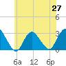 Tide chart for Freeport, Baldwin Bay, Hempstead Bay, New York on 2021/06/27