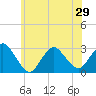 Tide chart for Freeport, Baldwin Bay, Hempstead Bay, New York on 2021/06/29