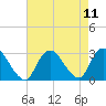 Tide chart for Freeport, Baldwin Bay, Hempstead Bay, New York on 2021/08/11
