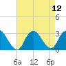 Tide chart for Freeport, Baldwin Bay, Hempstead Bay, New York on 2021/08/12
