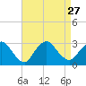 Tide chart for Freeport, Baldwin Bay, Hempstead Bay, New York on 2021/08/27