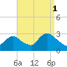 Tide chart for Freeport, Baldwin Bay, Hempstead Bay, New York on 2021/09/1