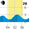 Tide chart for Freeport, Baldwin Bay, Hempstead Bay, New York on 2021/09/28