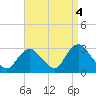 Tide chart for Freeport, Baldwin Bay, Hempstead Bay, New York on 2021/09/4