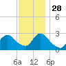 Tide chart for Freeport, Baldwin Bay, Hempstead Bay, New York on 2021/11/28