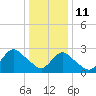 Tide chart for Freeport, Baldwin Bay, Hempstead Bay, New York on 2022/01/11
