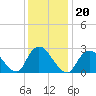 Tide chart for Freeport, Baldwin Bay, Hempstead Bay, New York on 2022/01/20