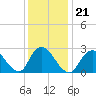Tide chart for Freeport, Baldwin Bay, Hempstead Bay, New York on 2022/01/21