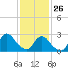 Tide chart for Freeport, Baldwin Bay, Hempstead Bay, New York on 2022/01/26