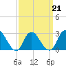 Tide chart for Freeport, Baldwin Bay, Hempstead Bay, New York on 2022/03/21