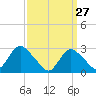 Tide chart for Freeport, Baldwin Bay, Hempstead Bay, New York on 2022/03/27