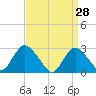 Tide chart for Freeport, Baldwin Bay, Hempstead Bay, New York on 2022/03/28