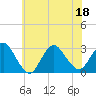 Tide chart for Freeport, Baldwin Bay, Hempstead Bay, New York on 2022/07/18