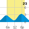 Tide chart for Freeport, Baldwin Bay, Hempstead Bay, New York on 2022/07/23