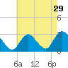 Tide chart for Freeport, Baldwin Bay, Hempstead Bay, New York on 2022/07/29