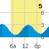 Tide chart for Freeport, Baldwin Bay, Hempstead Bay, New York on 2022/07/5