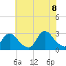 Tide chart for Freeport, Baldwin Bay, Hempstead Bay, New York on 2022/07/8